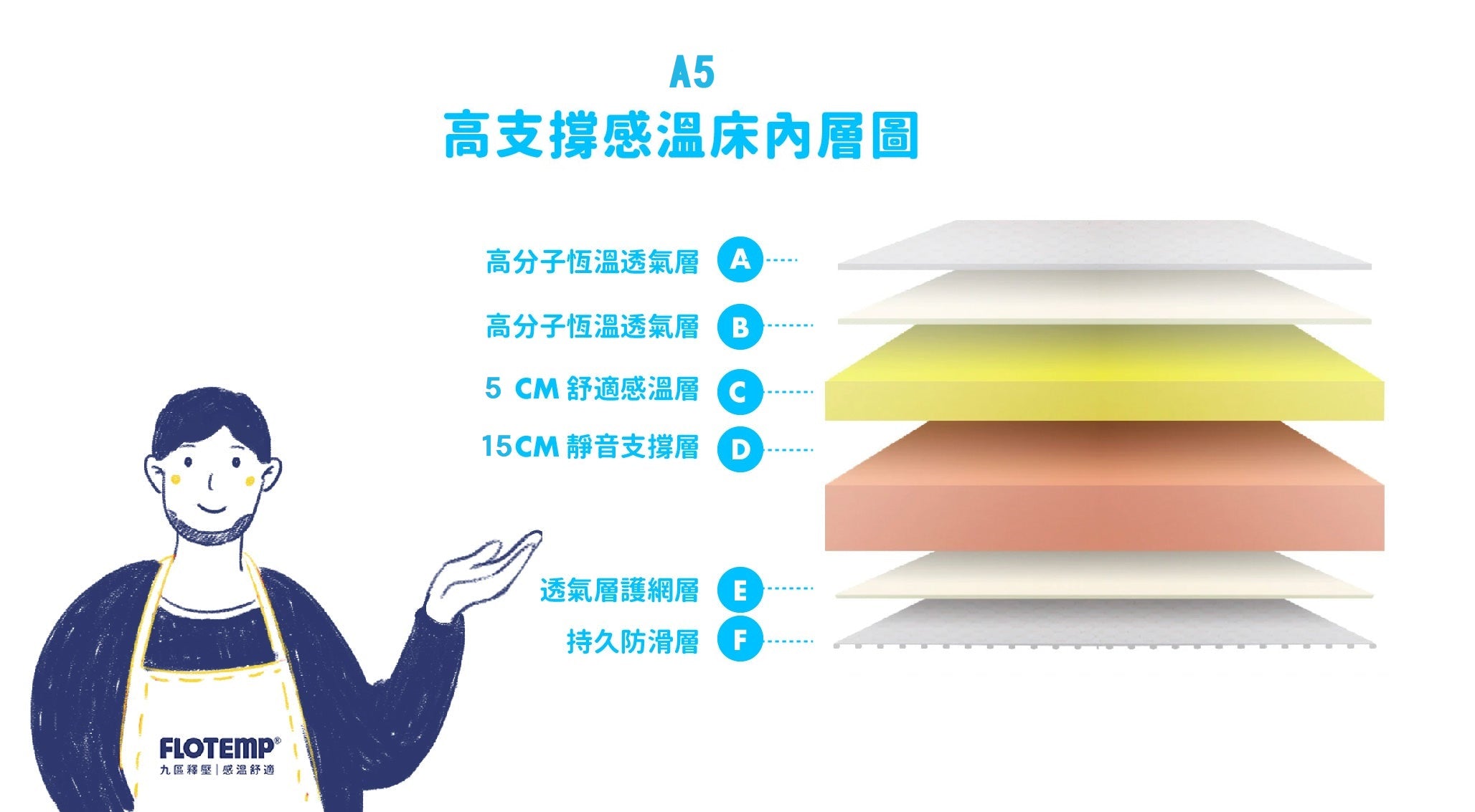 【FLOTEMP福樂添】A5 精創高支撐感溫床20(5+15)cm 全台最低價