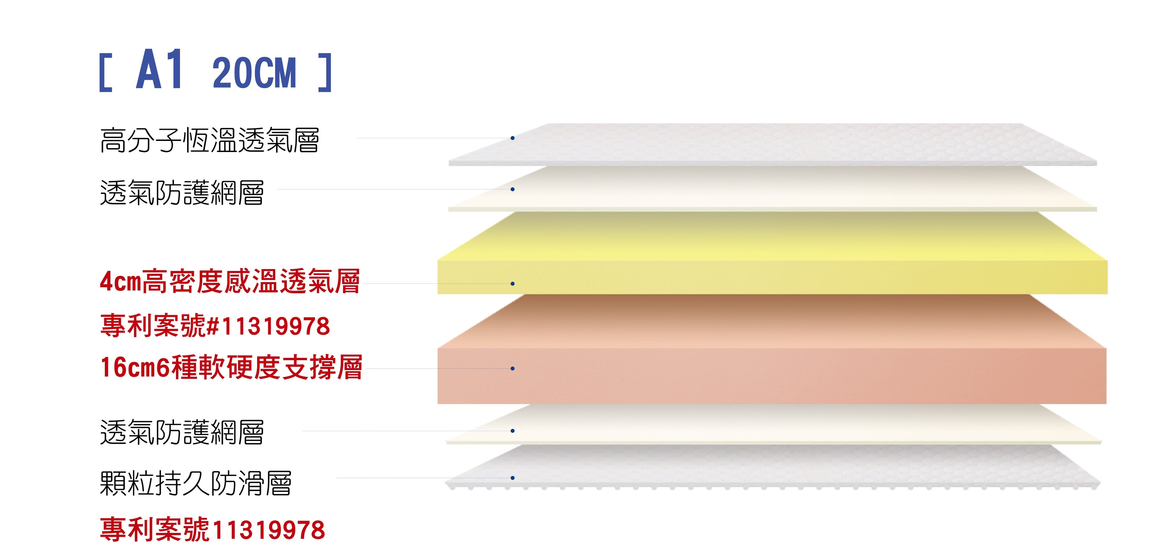 【FLOTEMP福樂添】A1 ZONE永創舒壓床墊20(4+16)公分5折優惠l 試睡30天l買就送旅枕+靠墊(送完為止)