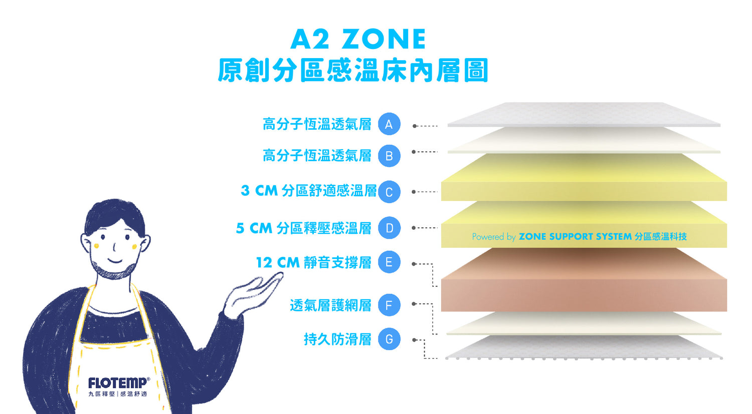 【FLOTEMP福樂添】A2 Zone 20公分感溫材質+3區不同軟硬度舒壓 （分區床墊CP值最高）15年保固