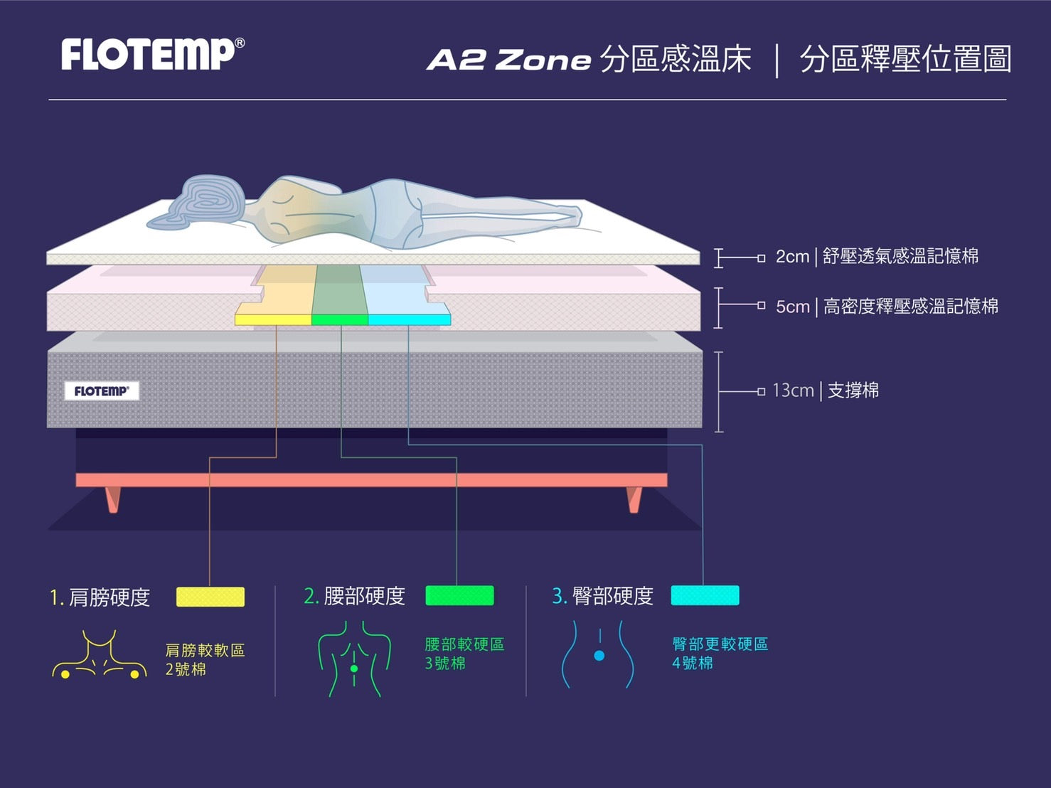 【FLOTEMP福樂添】A2 Zone 20公分感溫材質+3區不同軟硬度舒壓 （分區床墊CP值最高）15年保固