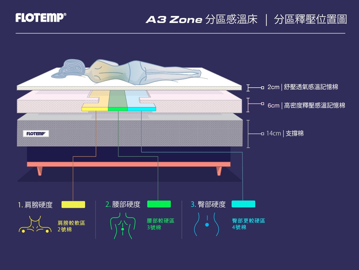 【FLOTEMP福樂添】A3 ZONE 分區感溫床22cm（舒適享受系列）分區舒壓15年保固